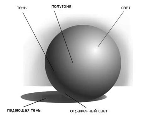 Примените правильные тени и свет