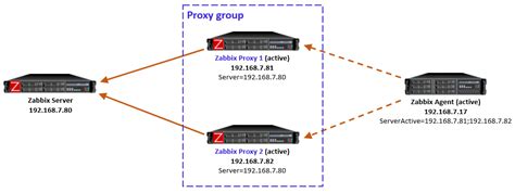 Примеры использования Zabbix Proxy в реальном мире
