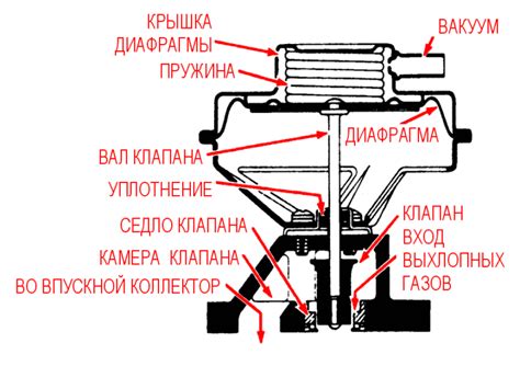 Принцип работы клапана во время фильтрации масла