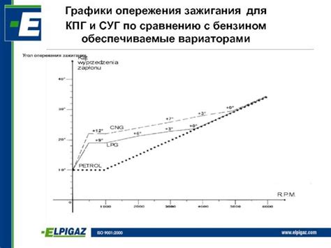Проверка и корректировка выставленного зажигания