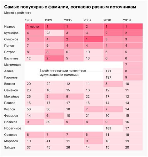 Распространение фамилии Сарафанова в России и мире