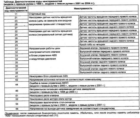 Расшифровка кодов ошибок для понимания причины горения ключа гаечного на Пежо тревеллер