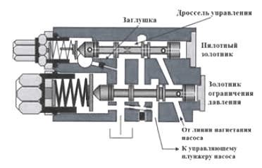 Регулировка гидравлического насоса