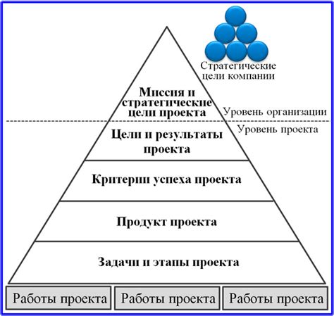 Рекомендации по оформлению целей и задач в проекте
