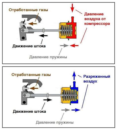 Роль актуатора турбины в работе дизеля 4Д56