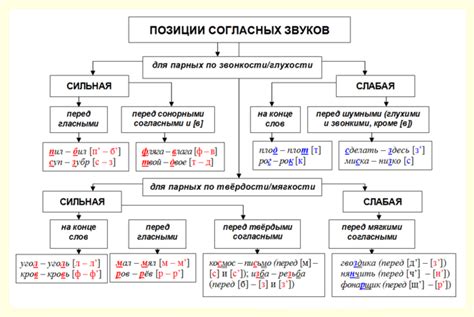 Слабые согласные