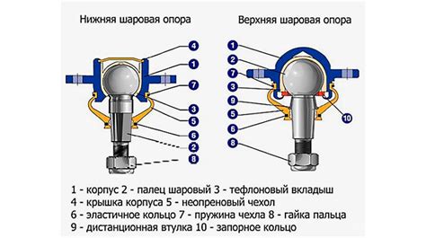 Советы по эксплуатации шаровой опоры