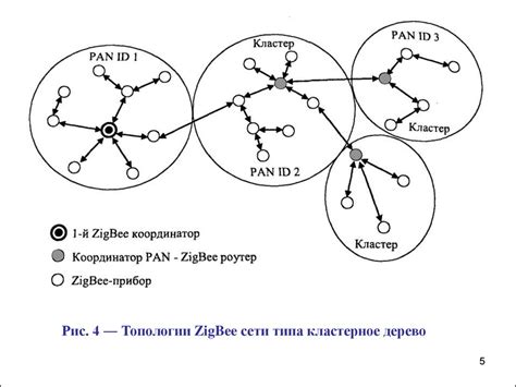 Создание новой ZigBee сети