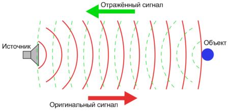 Создание эффекта эхо