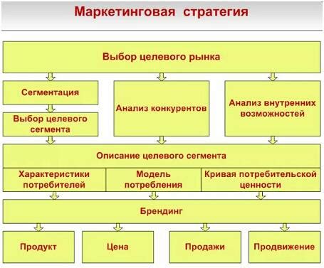 Стратегии применения