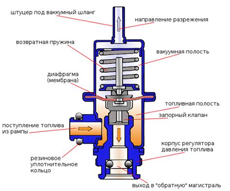 Структура регулятора давления