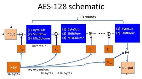 Сферы применения AES 256-протокола шифрования