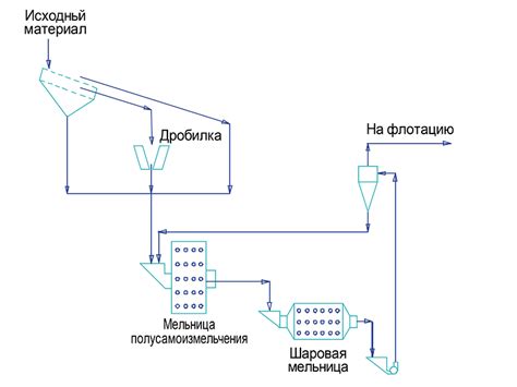 Узнайте о механизме работы мельницы