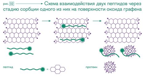 Устранение оксида графена