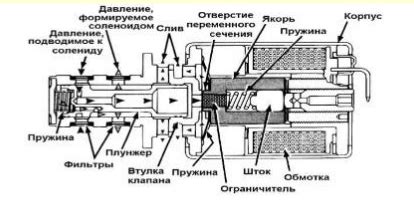 Устройство соленоидов