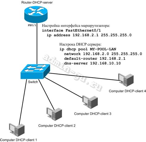 Шаг 2: Настройка DHCP-сервера