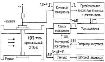 Шаг 6: Проверка мощности импульсов