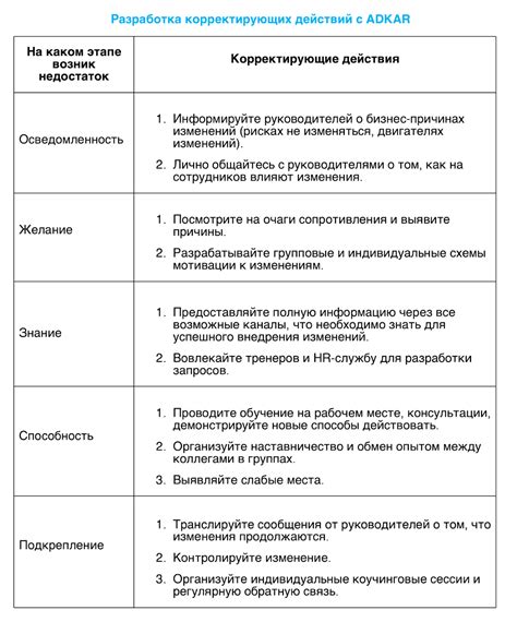 Этапы использования