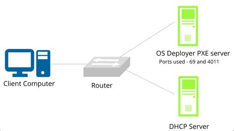 PXE-сервер и его роль в загрузке ОС
